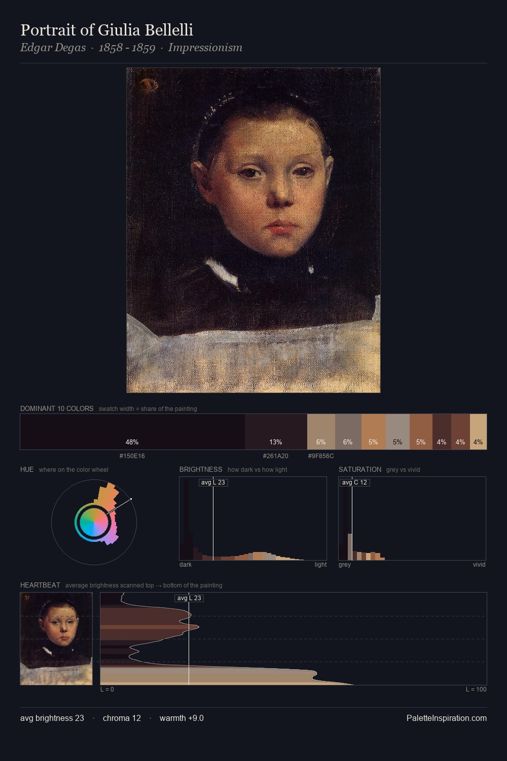 Portrait of Giulia Bellelli palette card