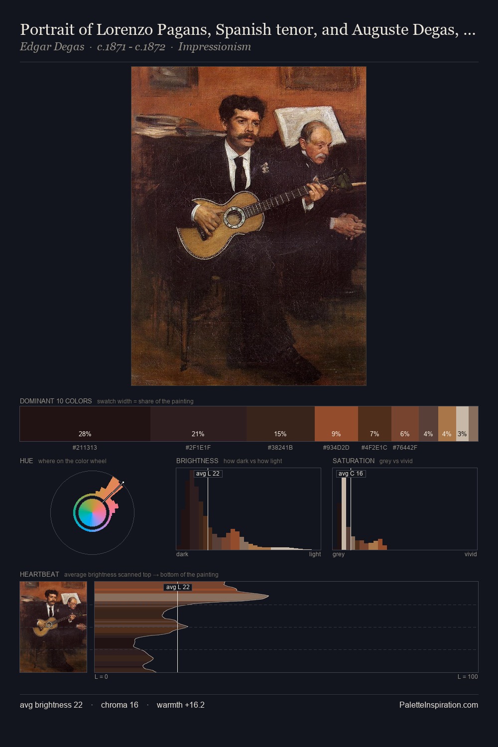 Portrait of Lorenzo Pagans, Spanish tenor, and Auguste Degas, the artist's father palette card