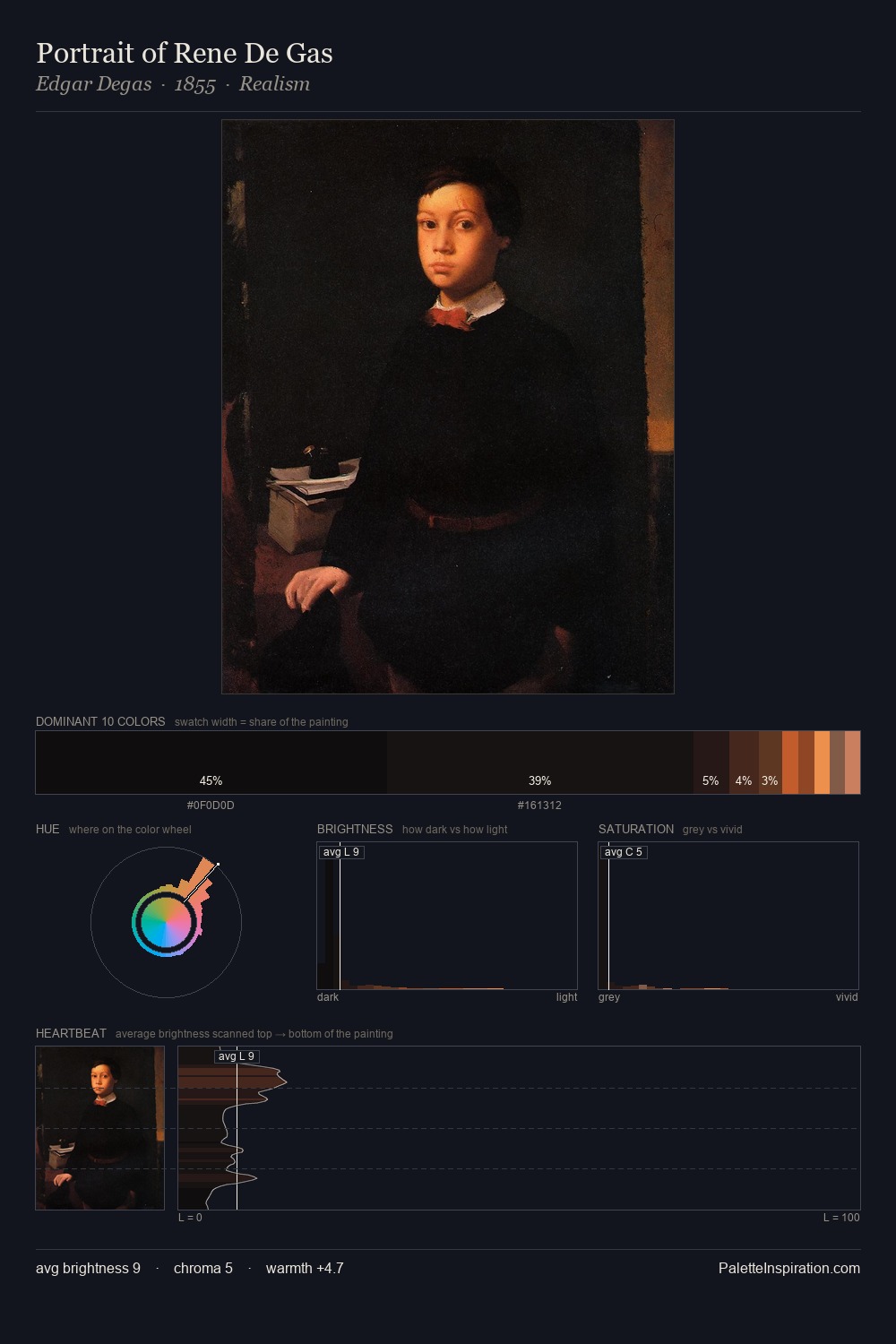 Portrait of Rene De Gas palette card