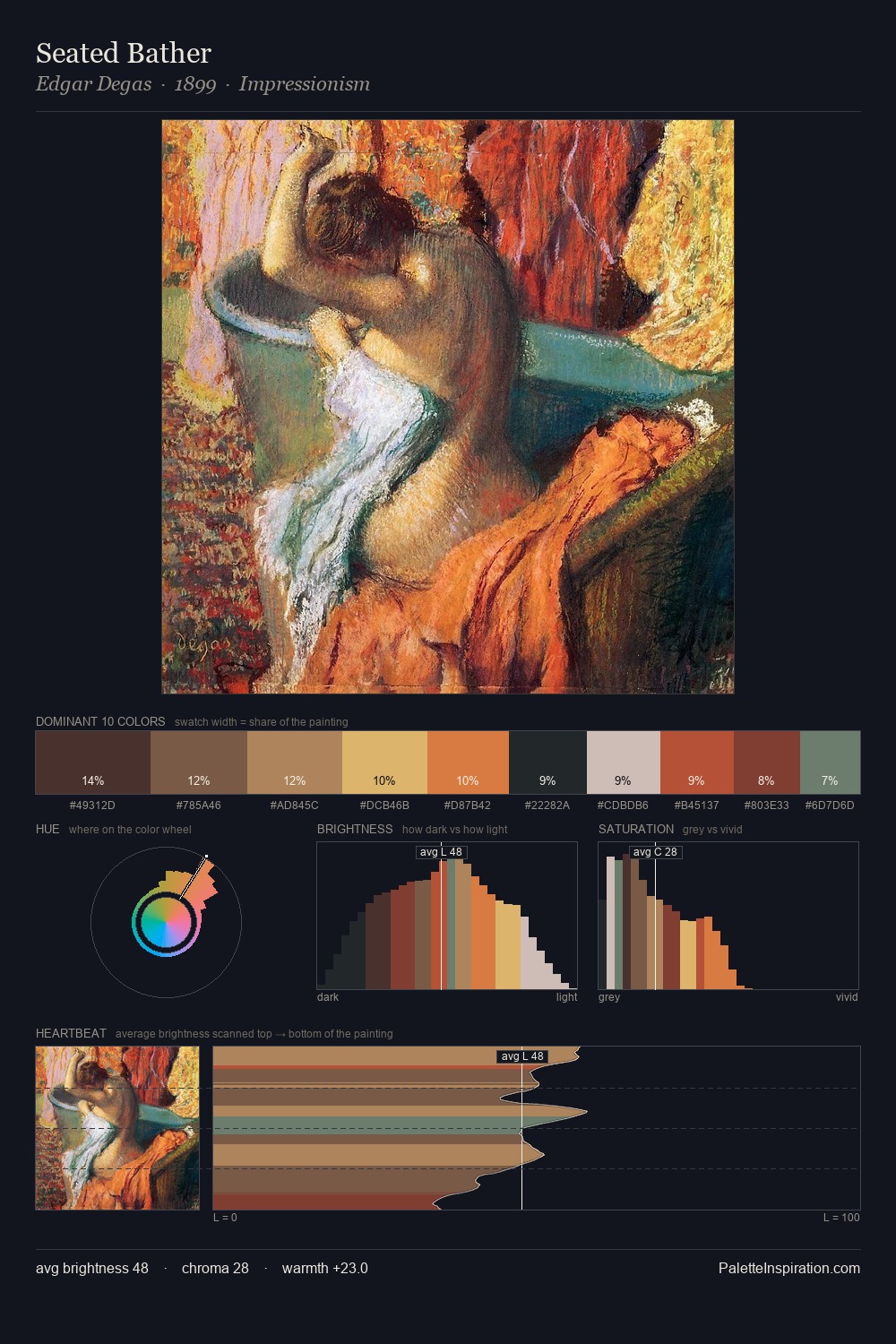 Seated Bather palette card