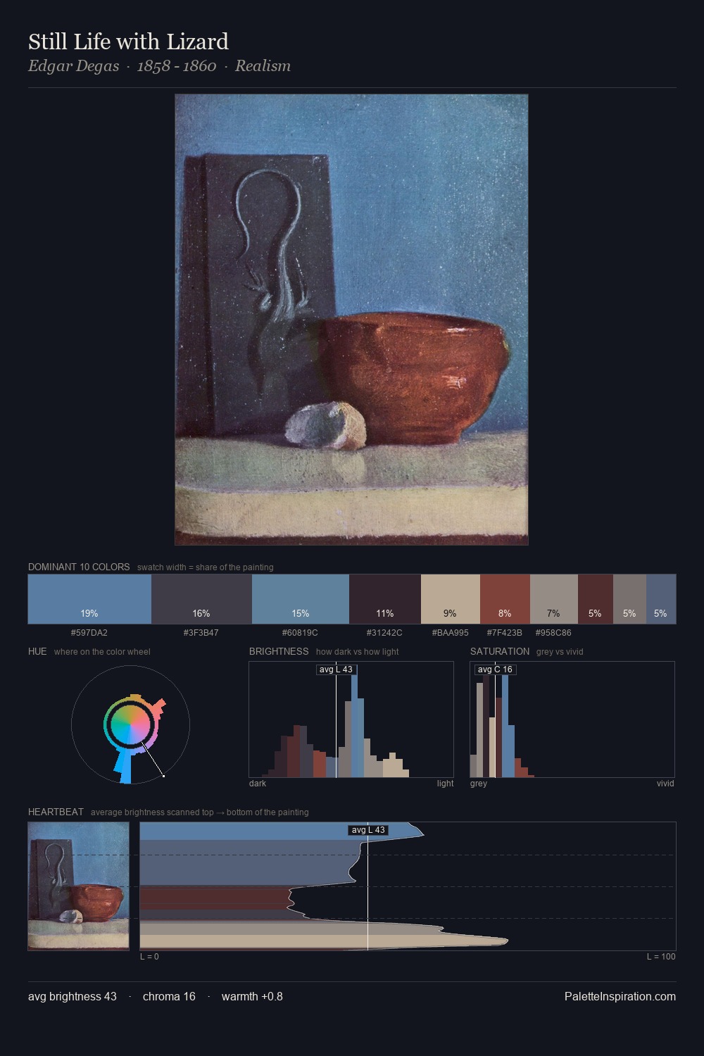 Still Life with Lizard palette card