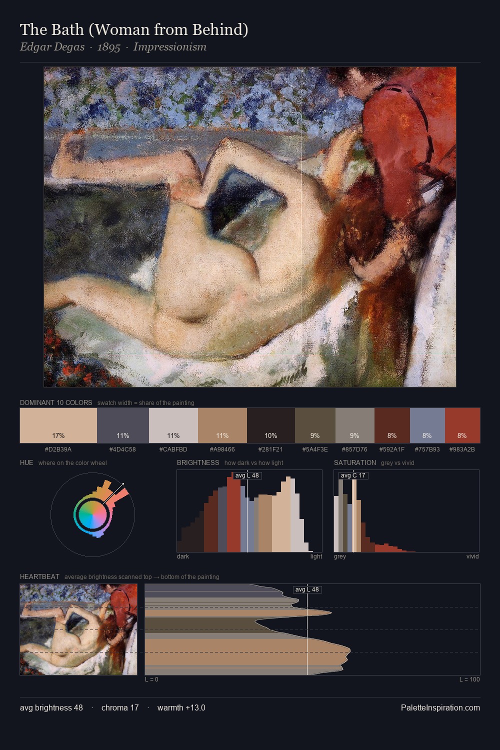 The Bath (Woman from Behind) palette card