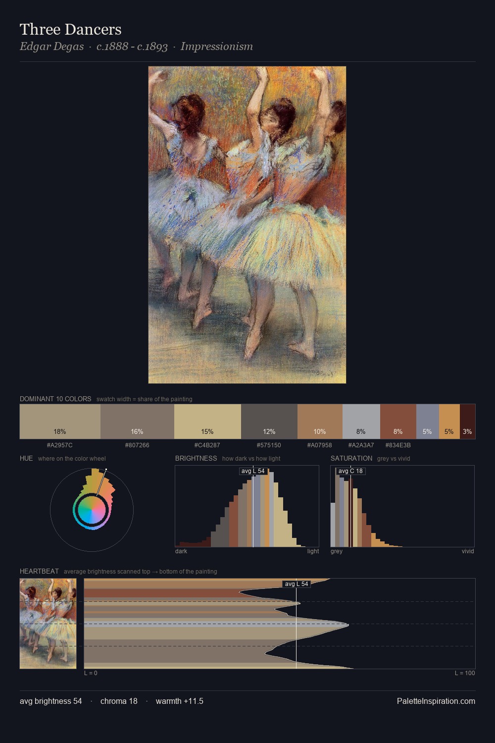 Three Dancers palette card
