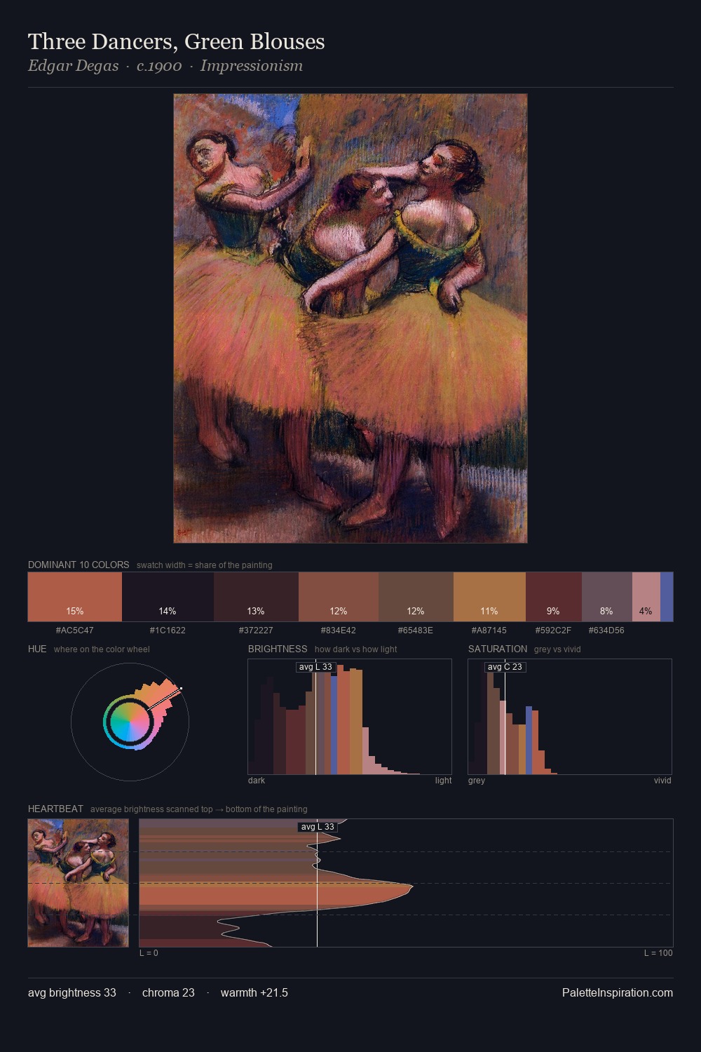 Three Dancers, Green Blouses palette card