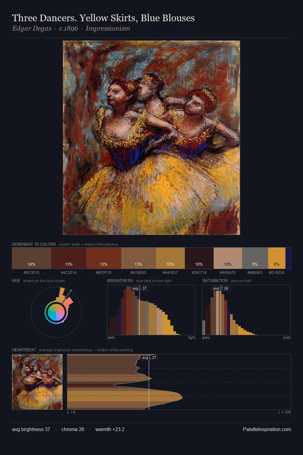 Three Dancers. Yellow Skirts, Blue Blouses palette card