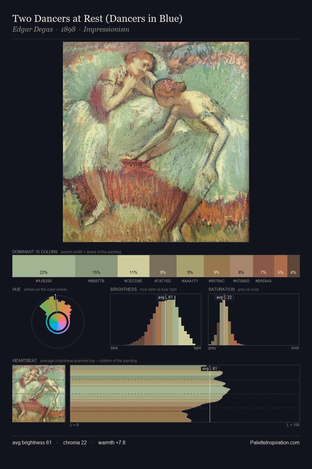 Two Dancers at Rest (Dancers in Blue) palette card