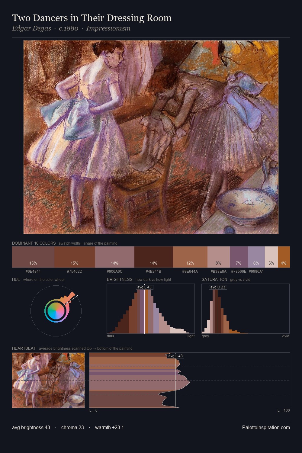 Two Dancers in Their Dressing Room palette card