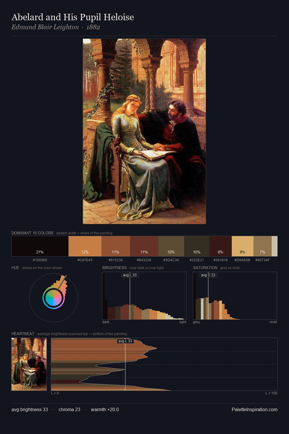 Abelard and His Pupil Heloise palette card