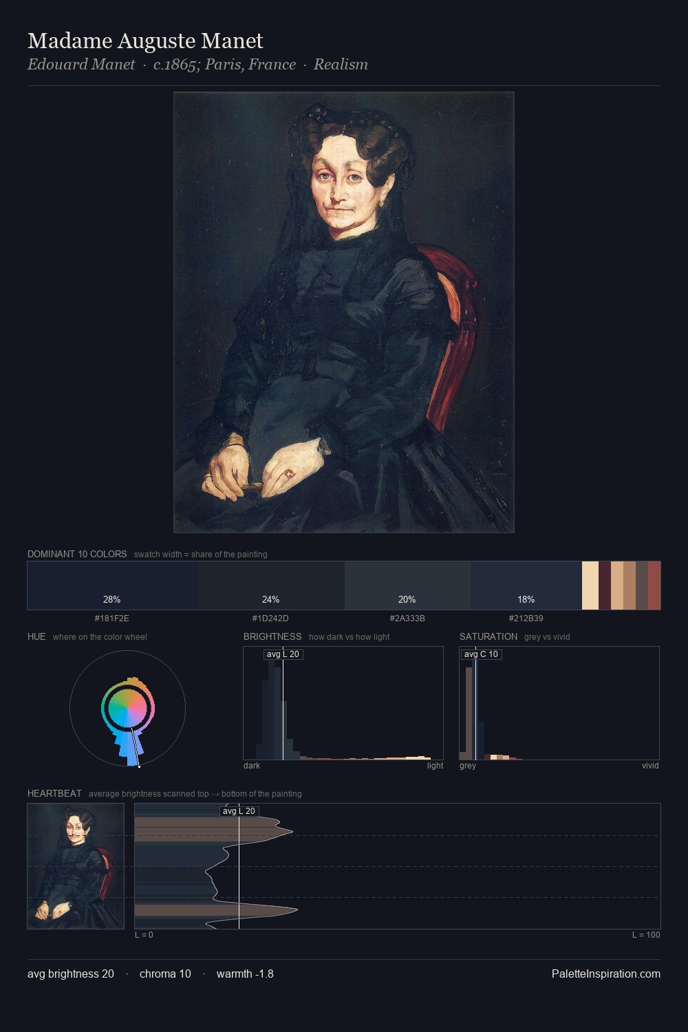 Madame Auguste Manet palette card