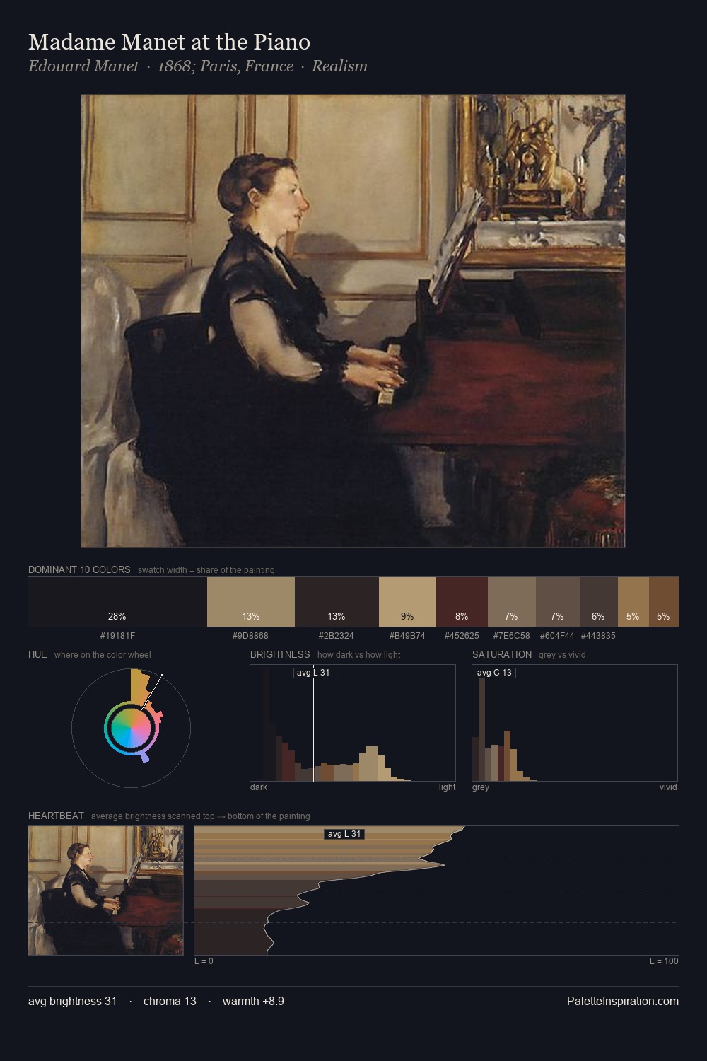 Madame Manet at the Piano palette card
