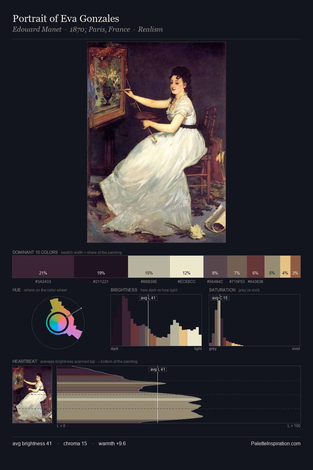 Portrait of Eva Gonzales palette card
