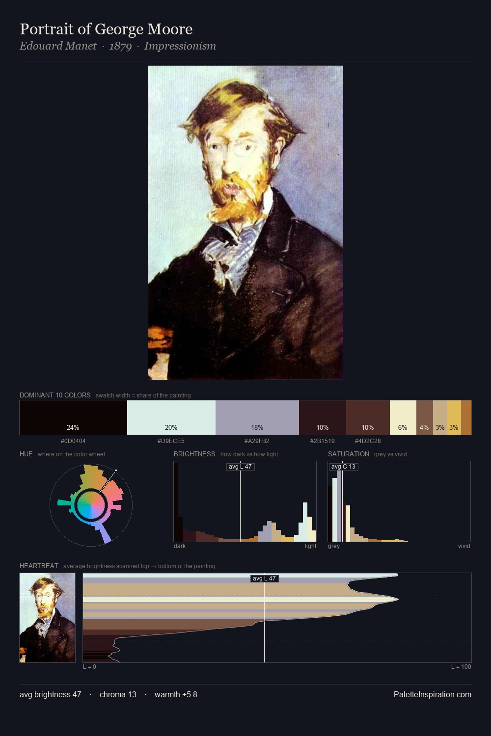Portrait of George Moore palette card