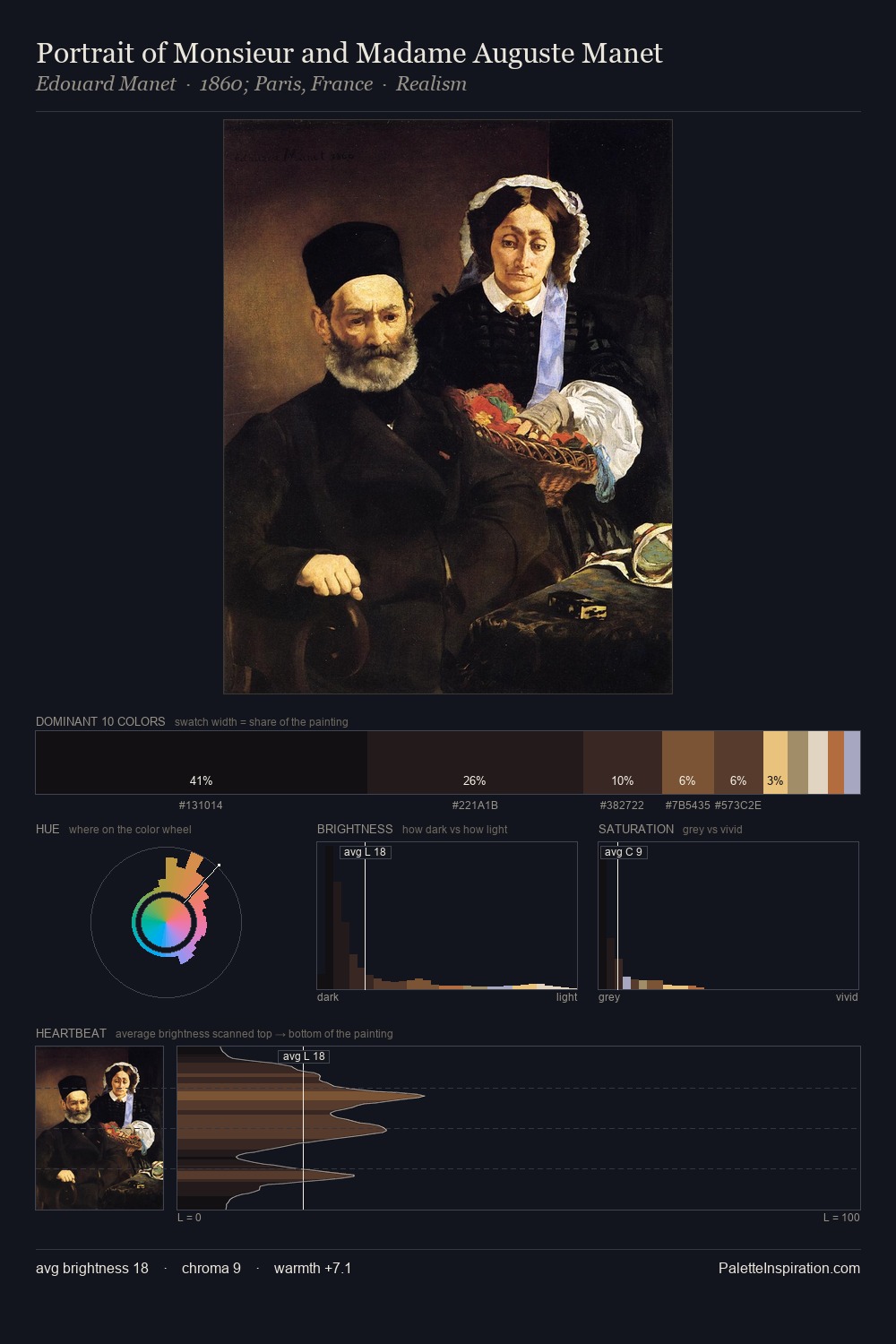 Portrait of Monsieur and Madame Auguste Manet palette card