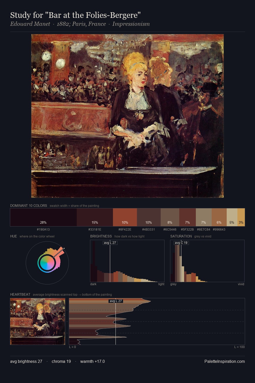 Study for "Bar at the Folies-Bergere" palette card