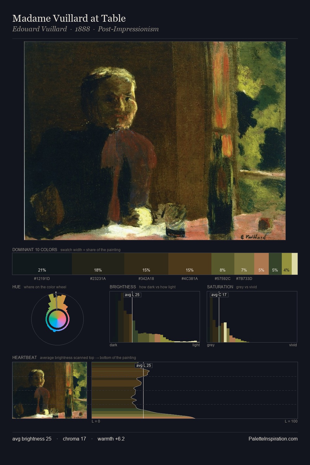 Madame Vuillard at Table palette card