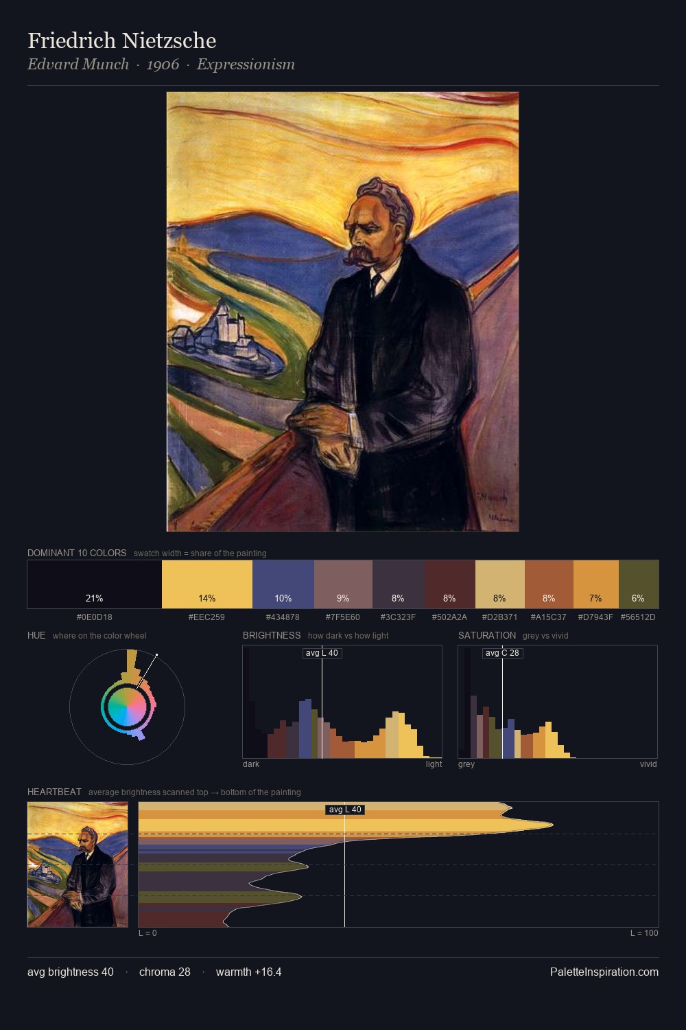 Friedrich Nietzsche palette card