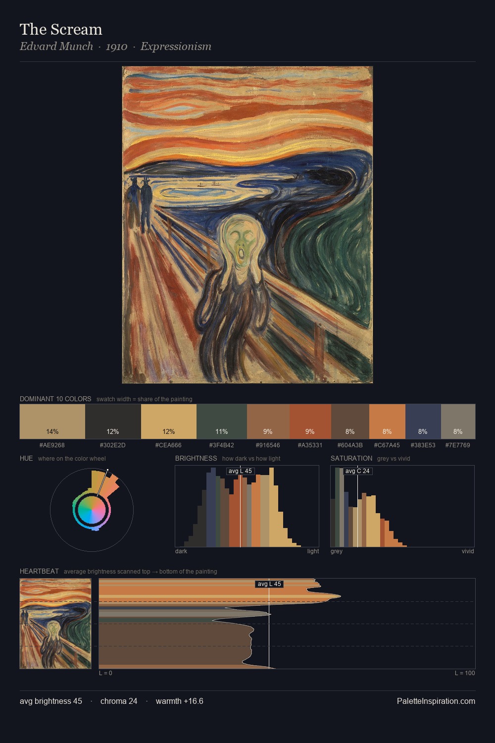 The Scream palette card
