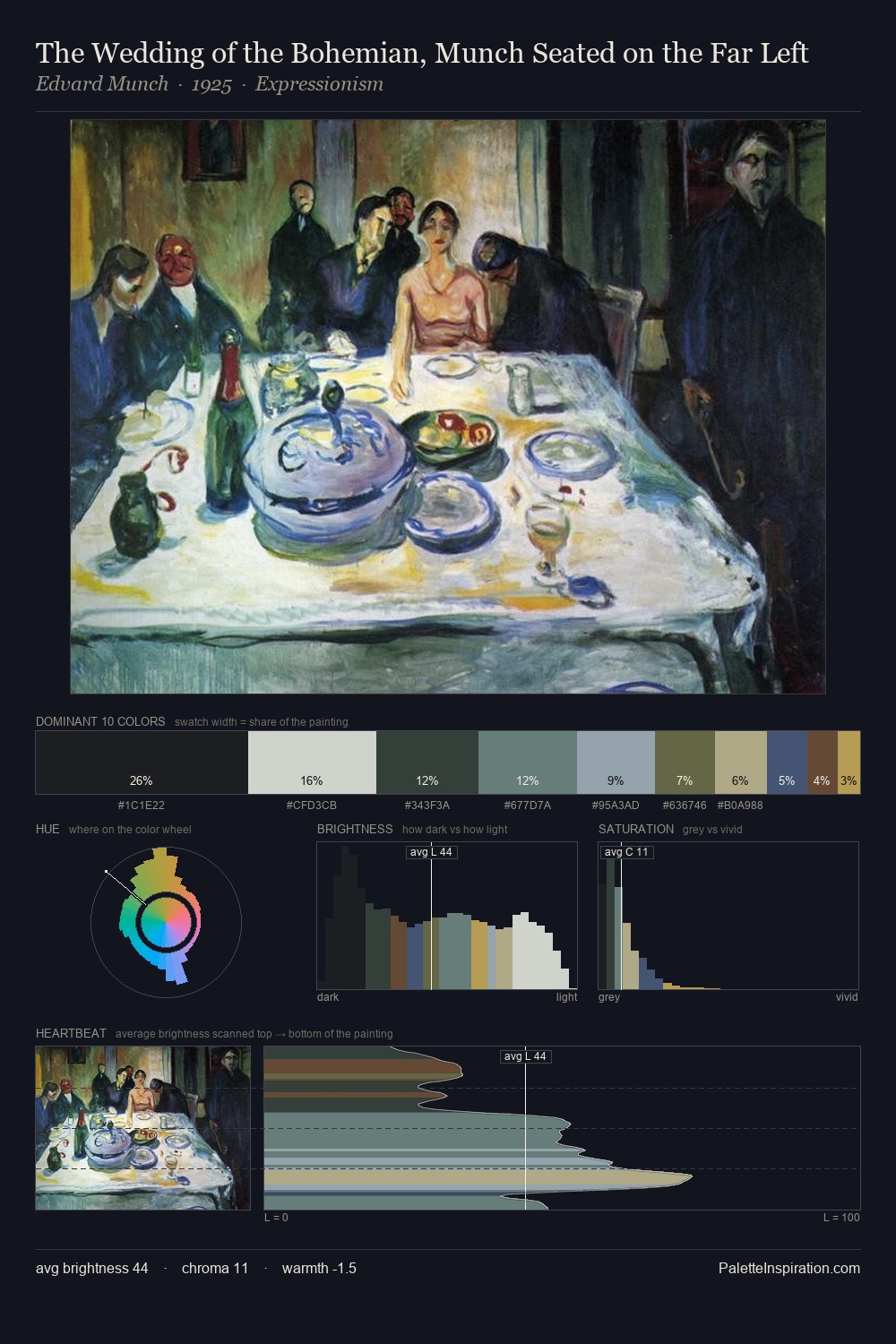 The Wedding of the Bohemian, Munch Seated on the Far Left palette card