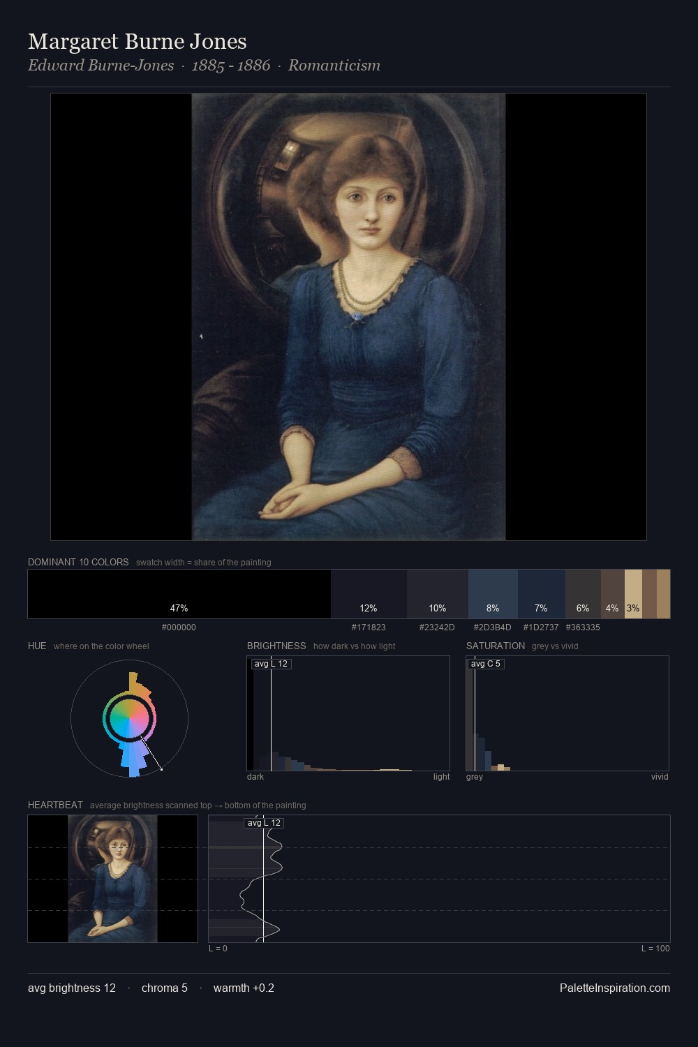 Margaret Burne Jones palette card