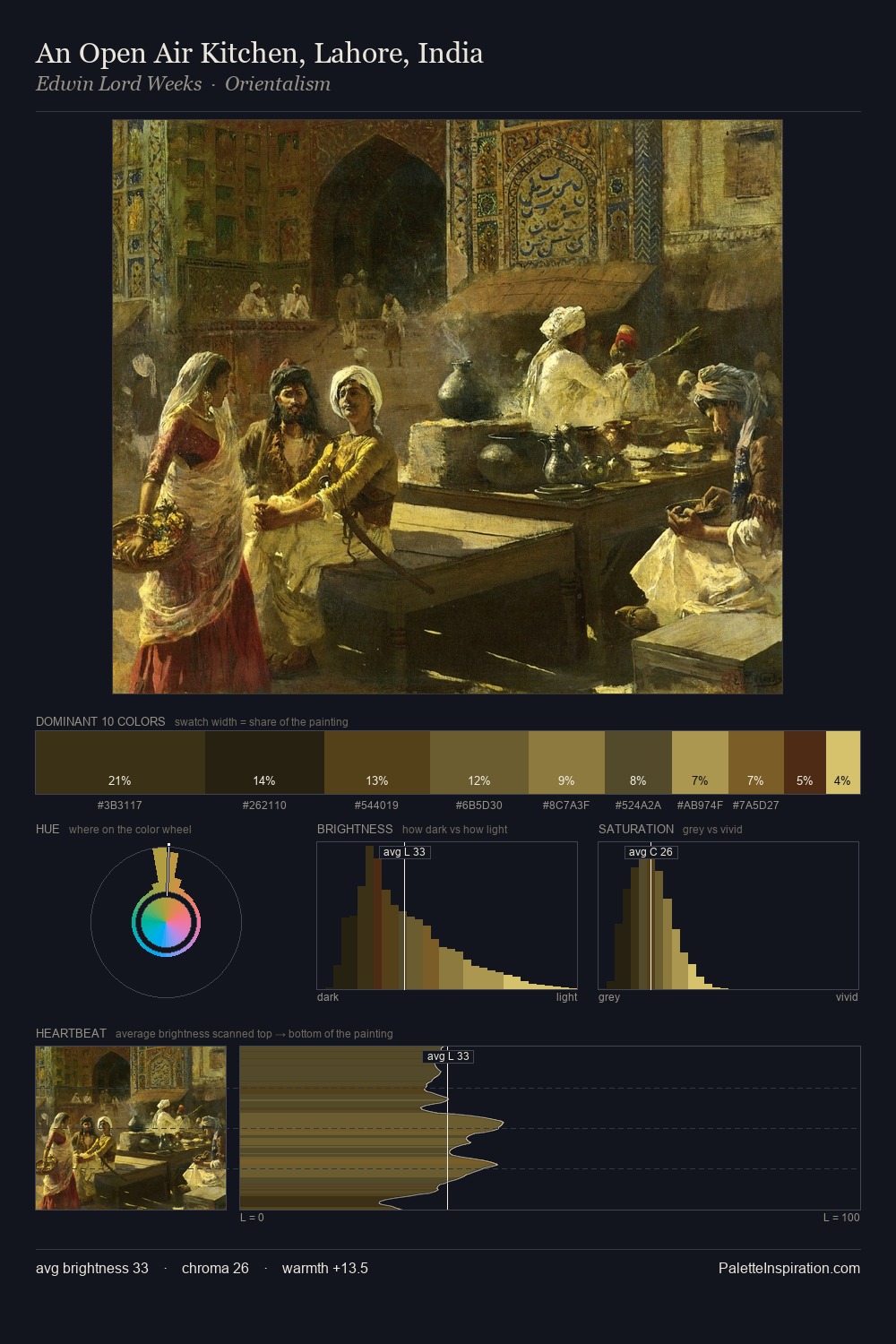 An Open Air Kitchen, Lahore, India palette card