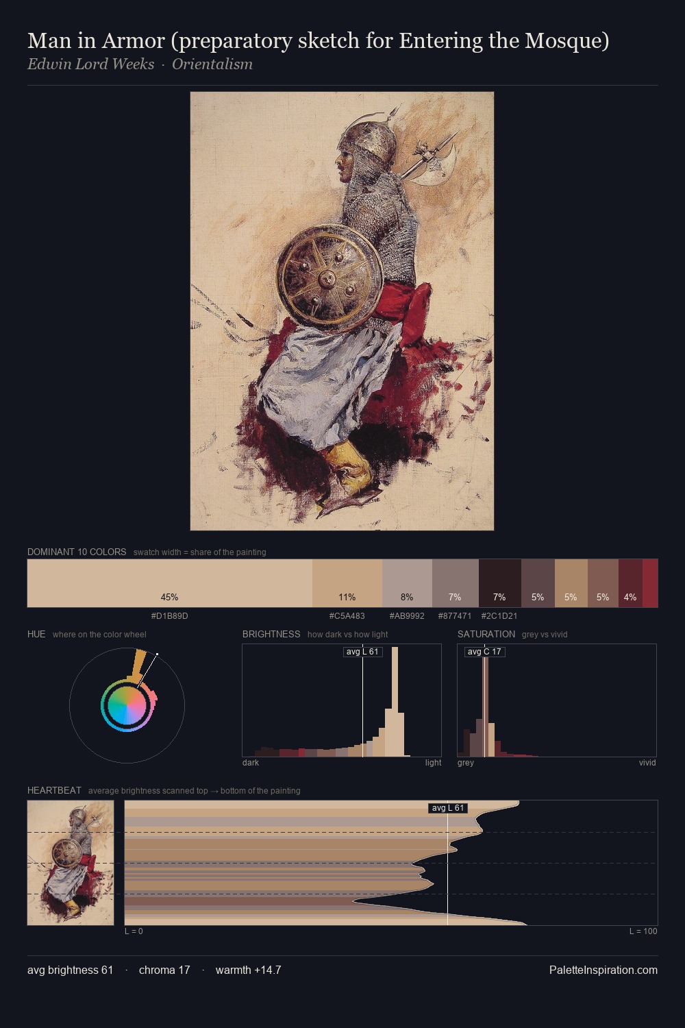 Man in Armor (preparatory sketch for Entering the Mosque) palette card