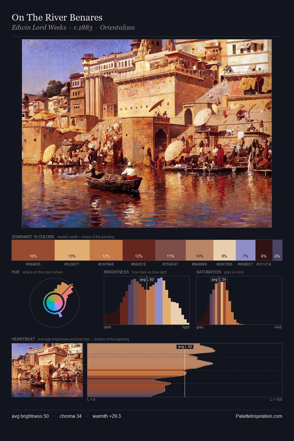 On The River Benares palette card