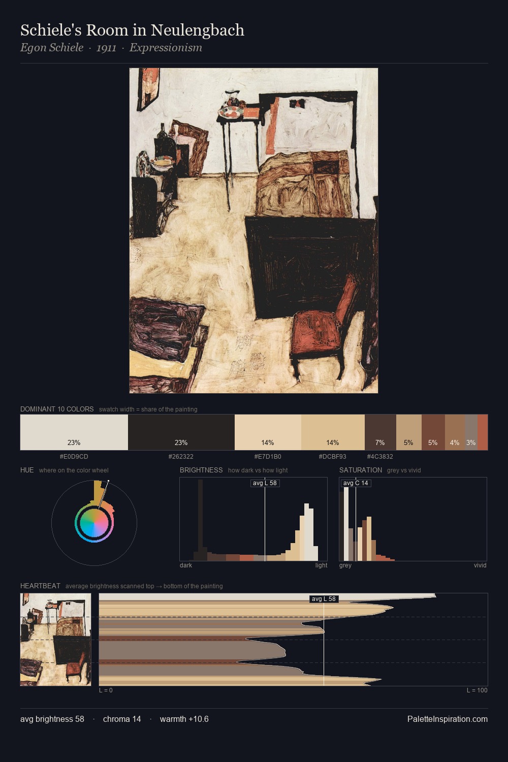 Schiele's Room in Neulengbach palette card