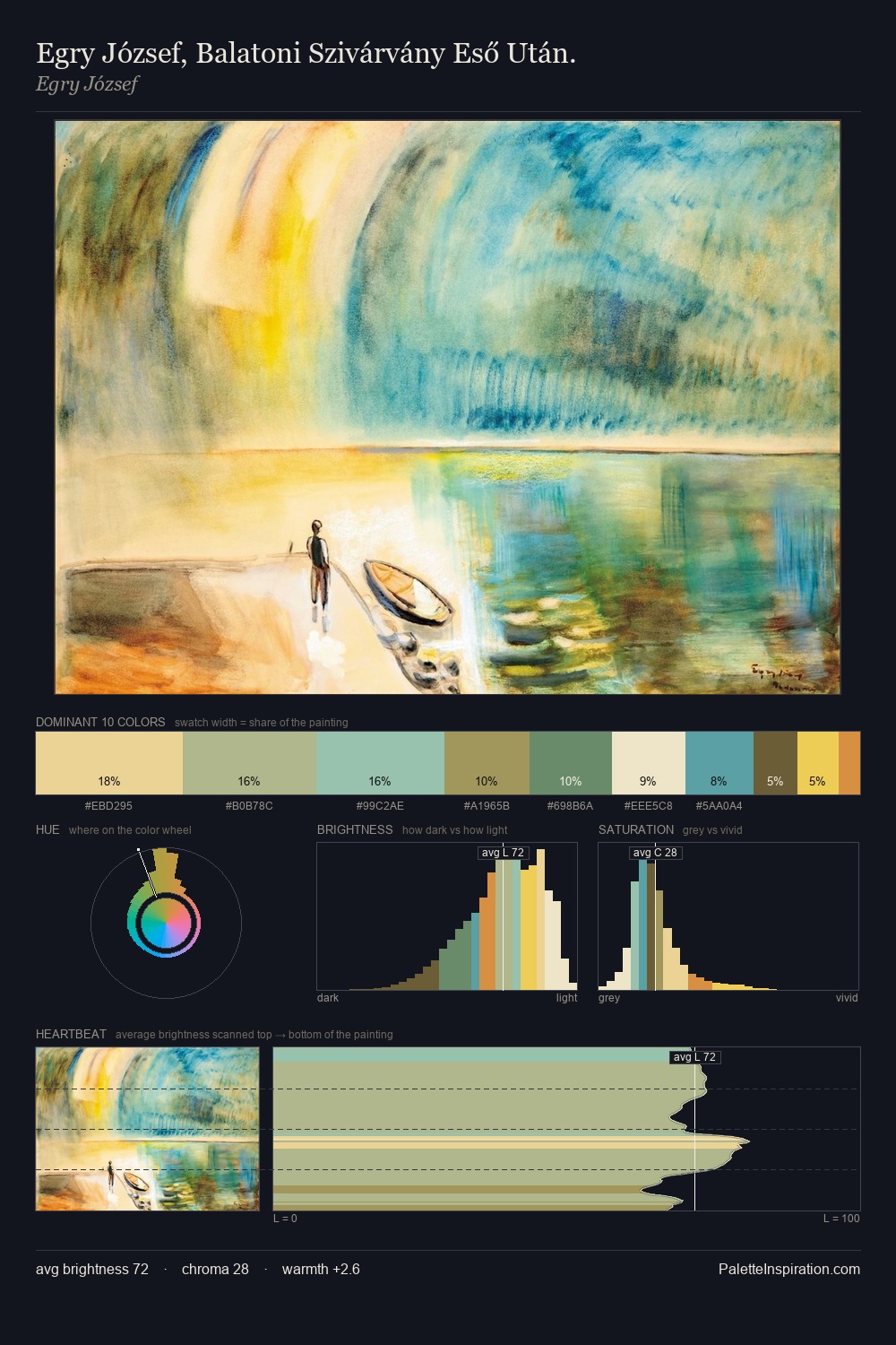 Egry József, Balatoni Szivárvány Eső Után. palette card