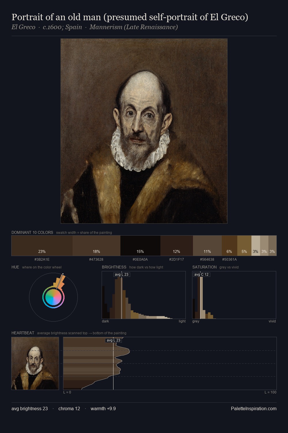 Portrait of an old man (presumed self-portrait of El Greco) palette card