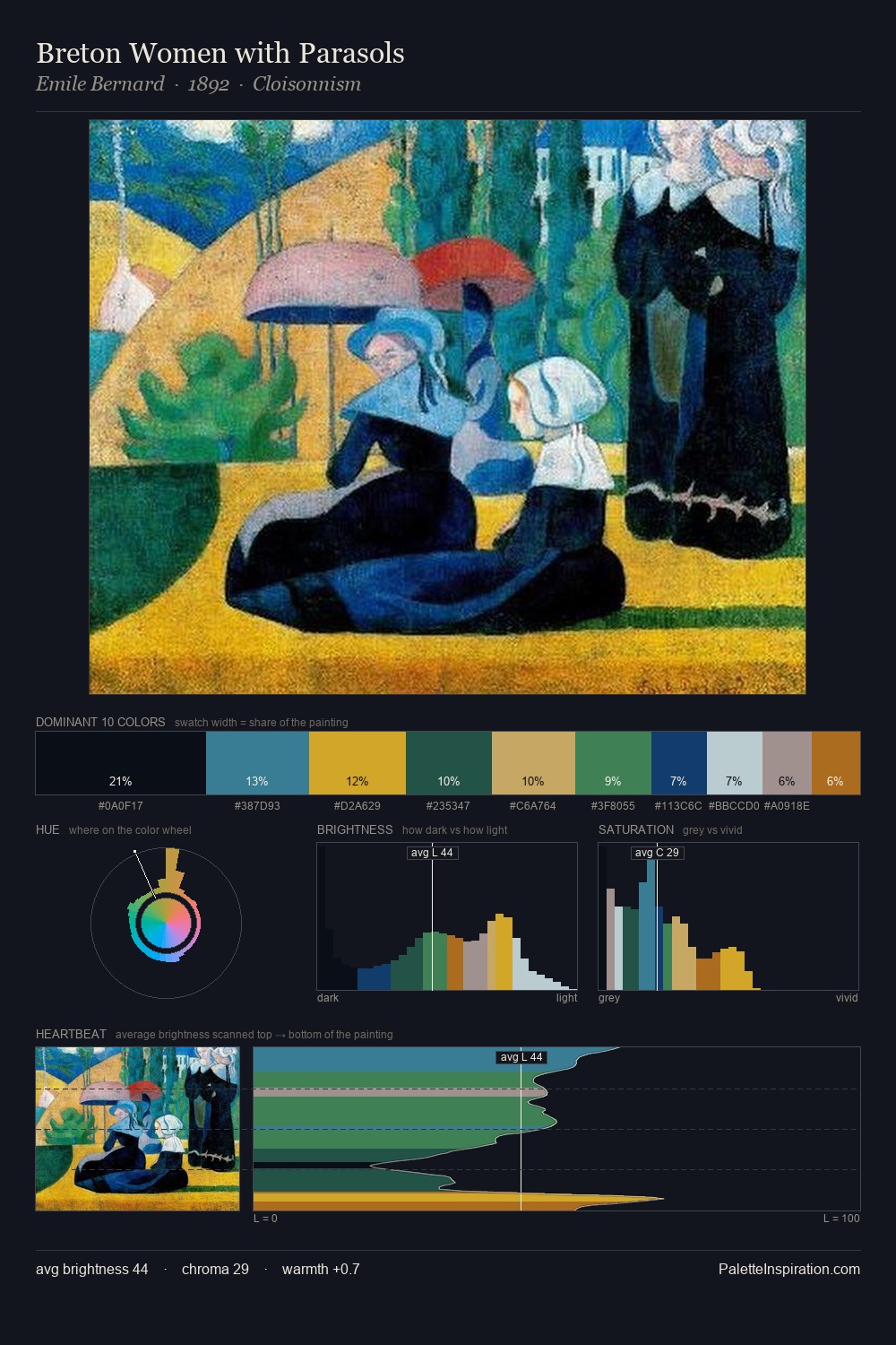 Breton Women with Parasols palette card