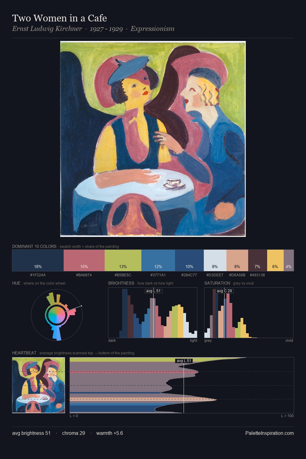 Two Women in a Cafe palette card