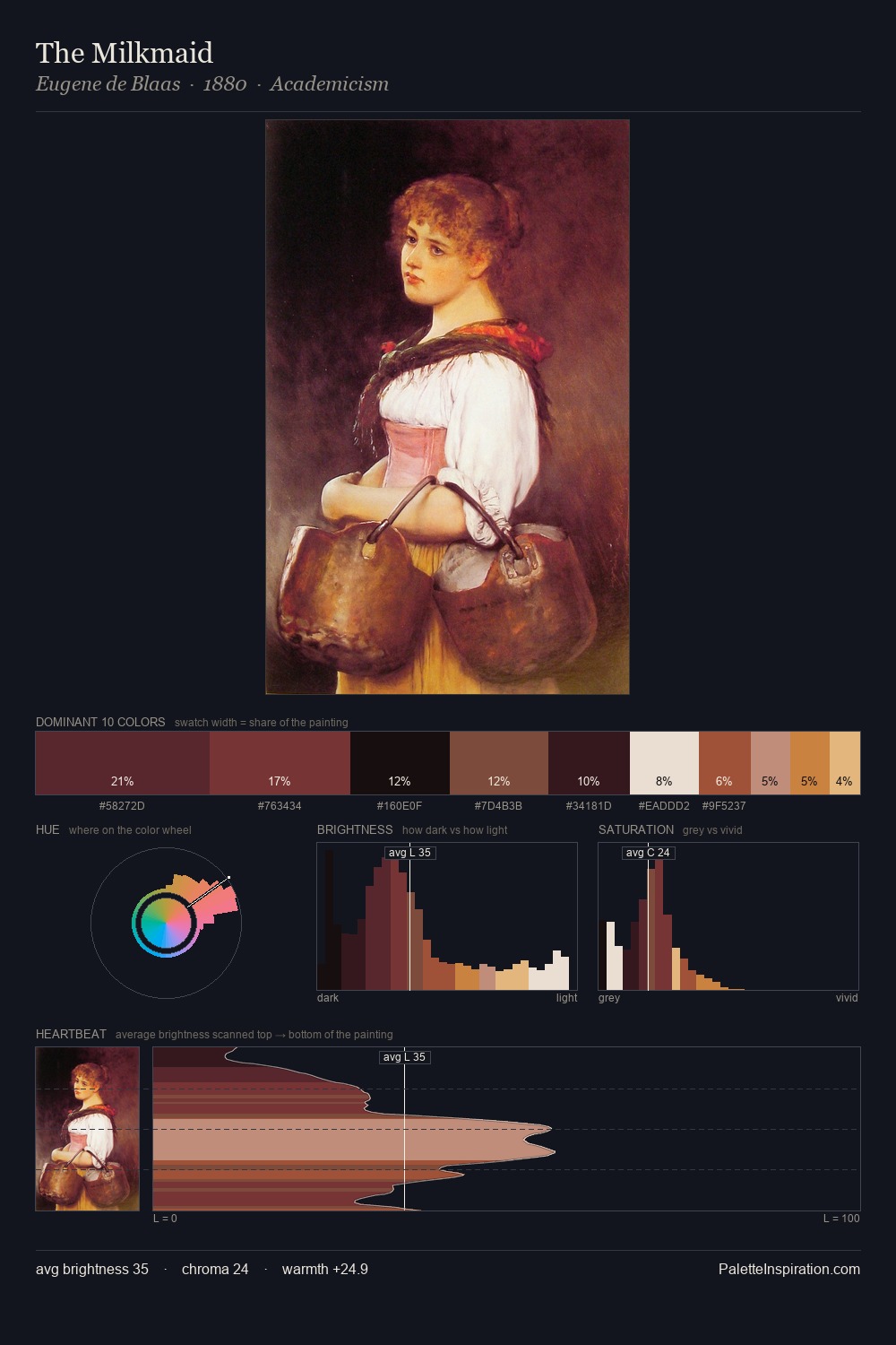 The Milkmaid palette card