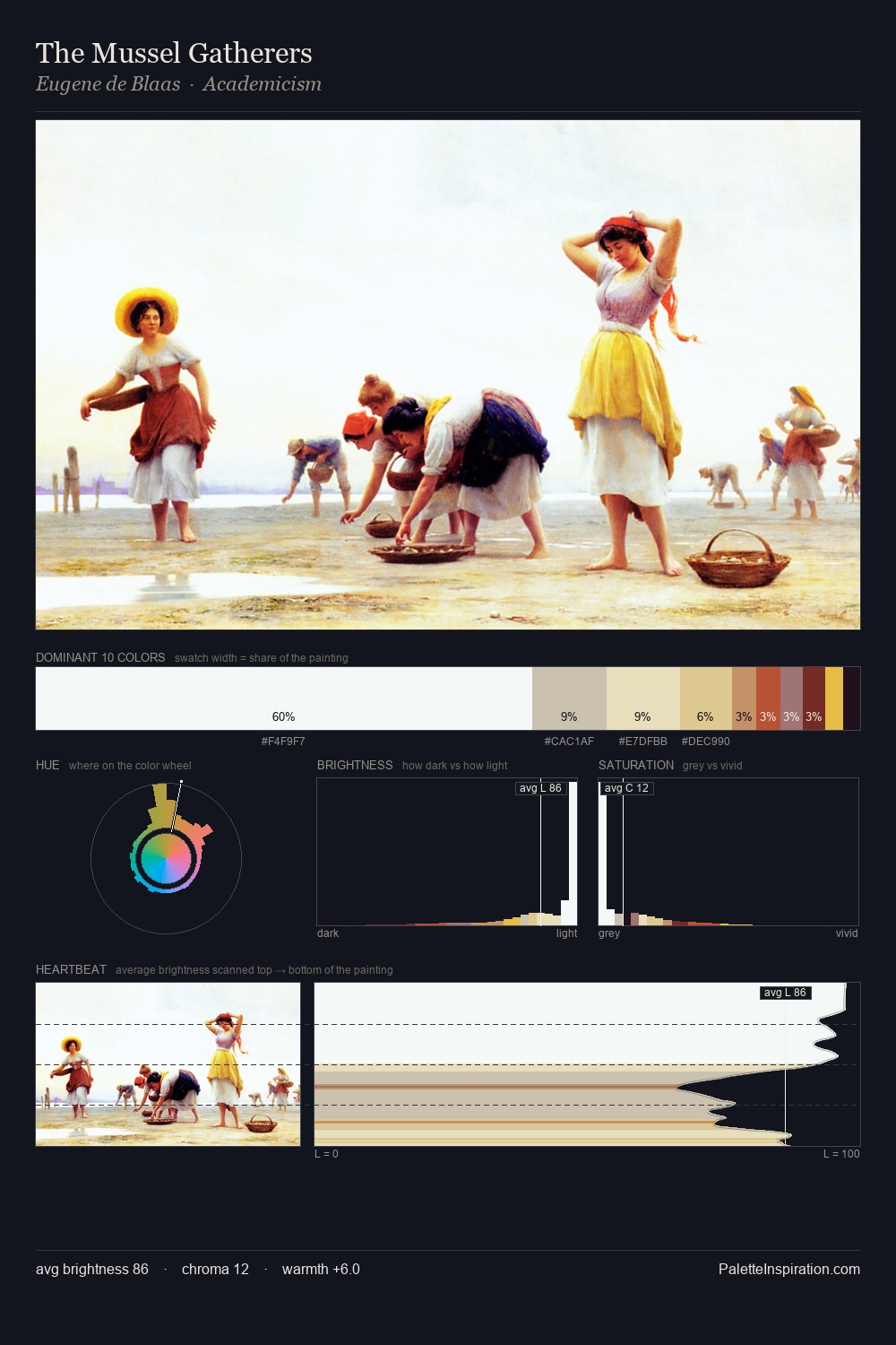 The Mussel Gatherers palette card