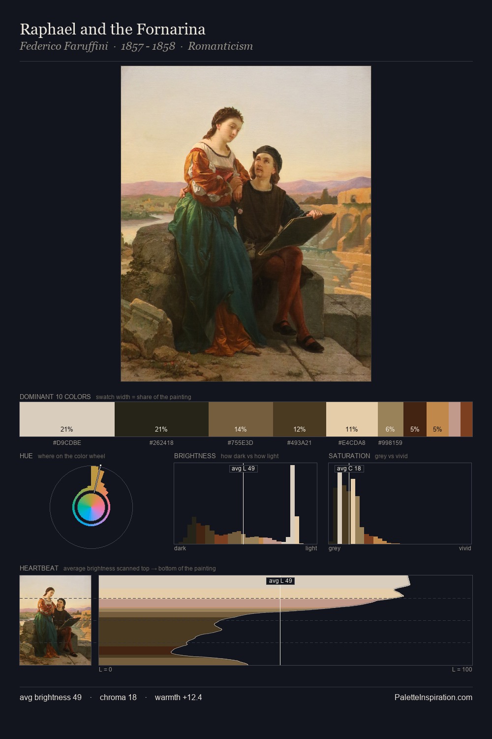 Raphael and the Fornarina palette card