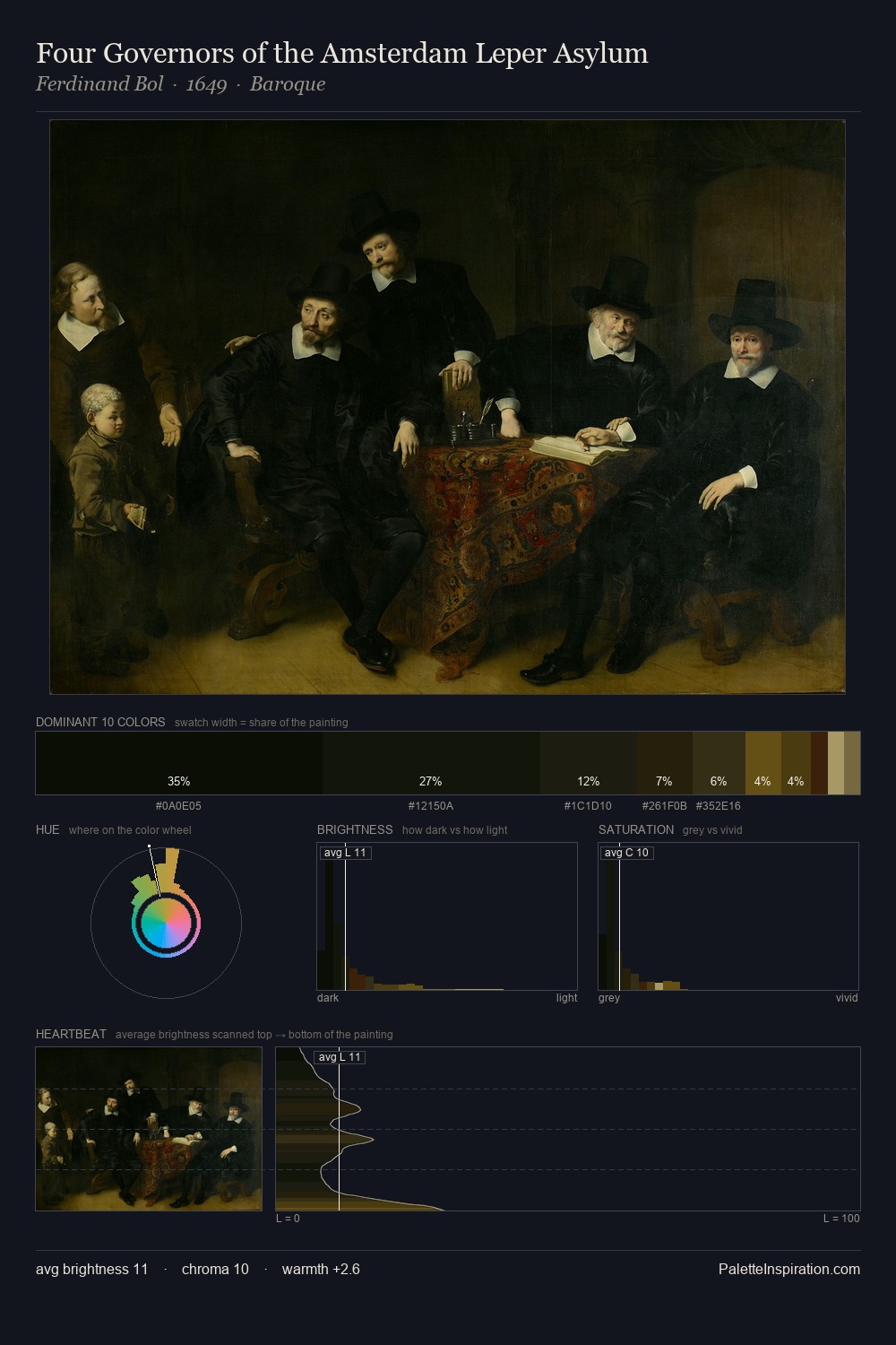 Four Governors of the Amsterdam Leper Asylum palette card