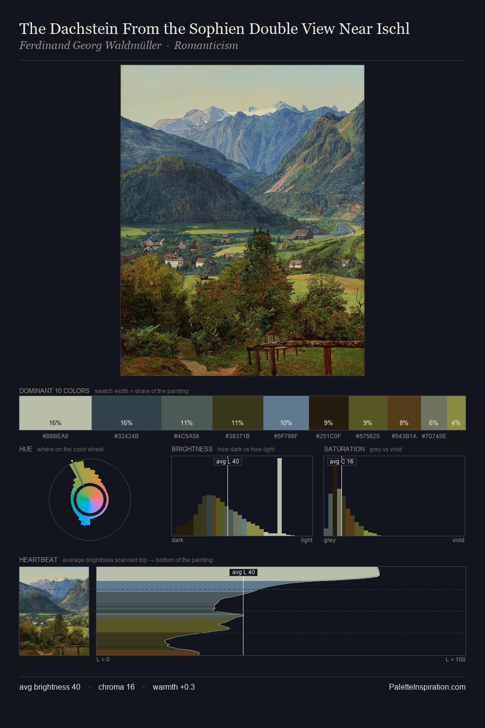 The Dachstein From the Sophien Double View Near Ischl palette card