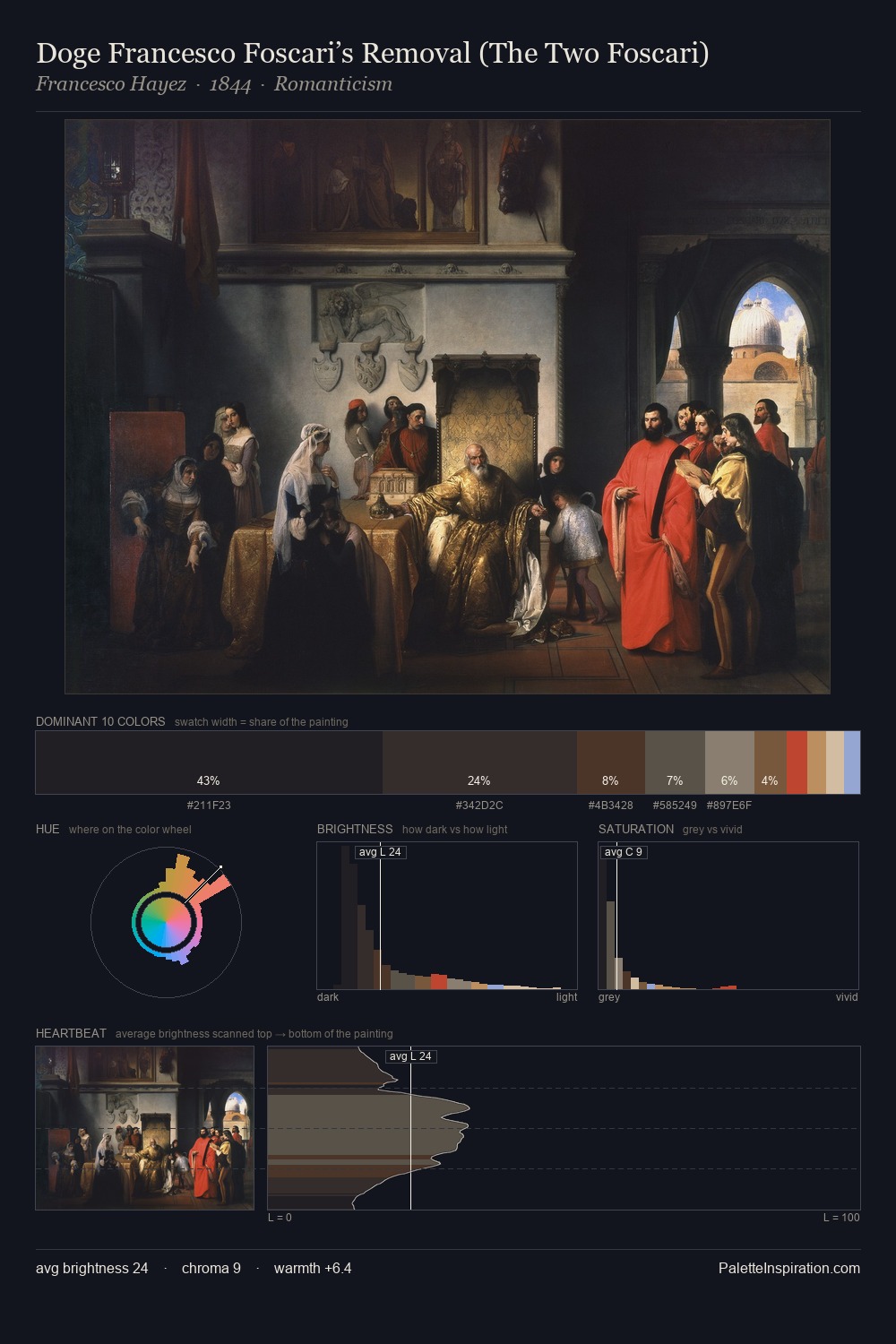 Doge Francesco Foscari’s Removal (The Two Foscari) palette card