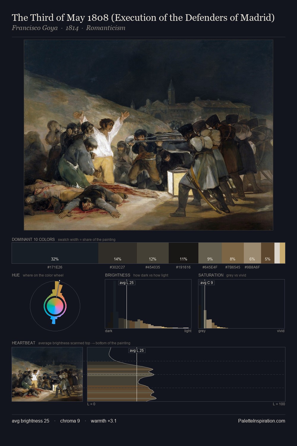 The Third of May 1808 (Execution of the Defenders of Madrid) palette card