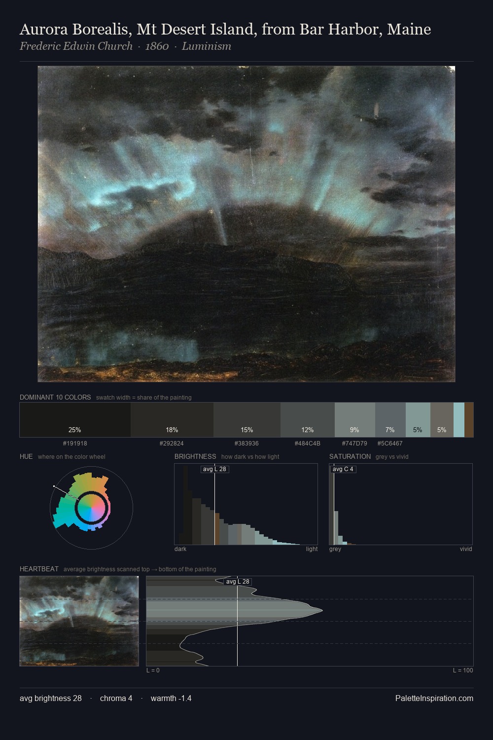 Aurora Borealis, Mt Desert Island, from Bar Harbor, Maine palette card