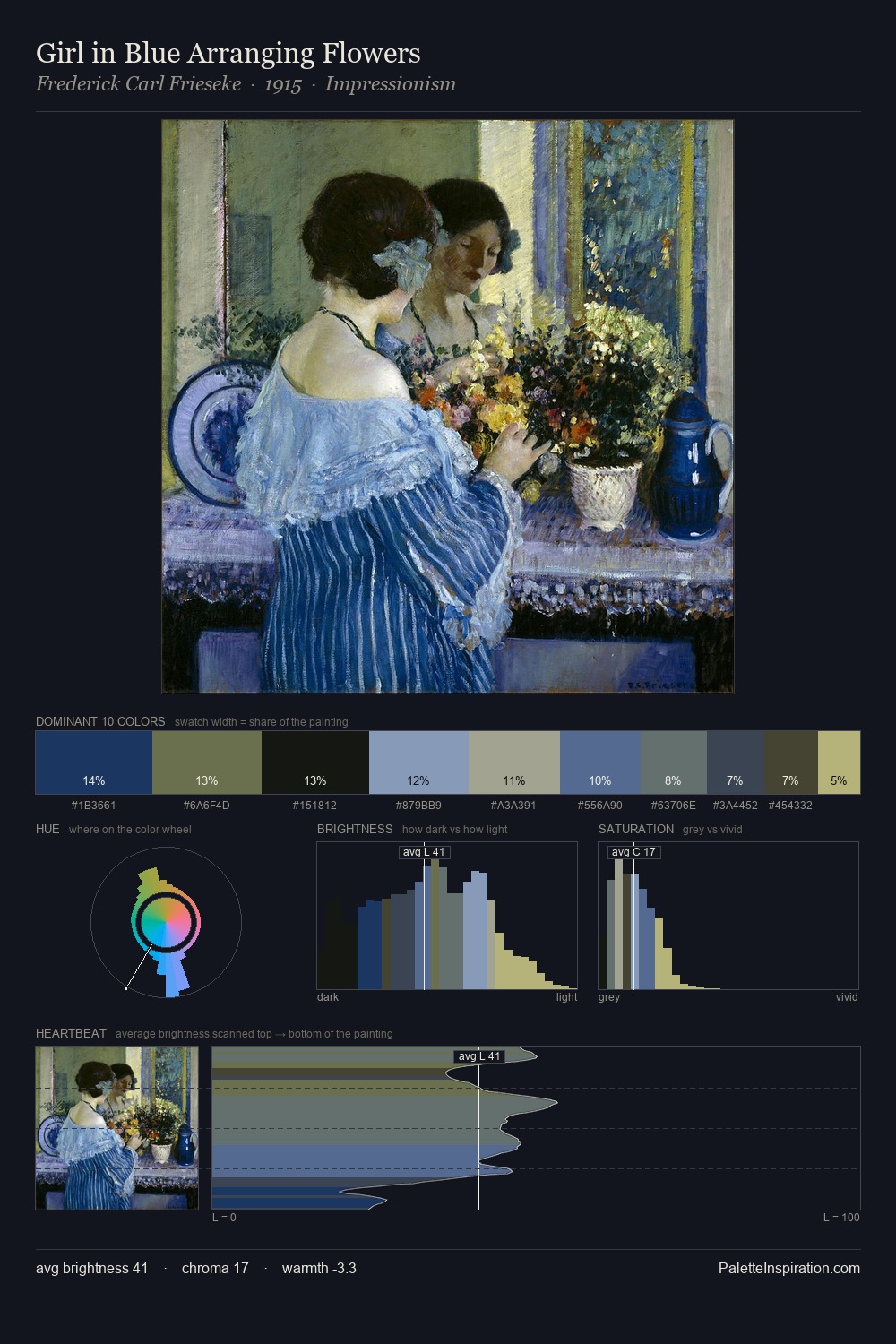 Girl in Blue Arranging Flowers palette card