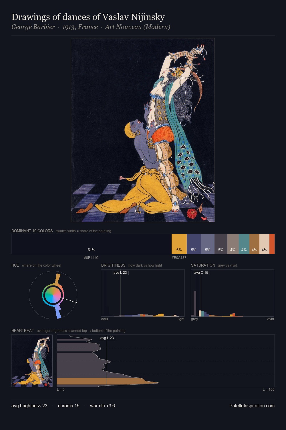 Drawings of dances of Vaslav Nijinsky palette card