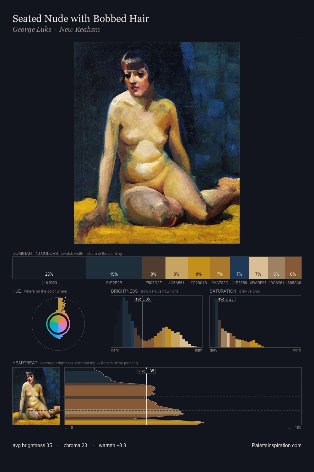 Seated Nude with Bobbed Hair palette card