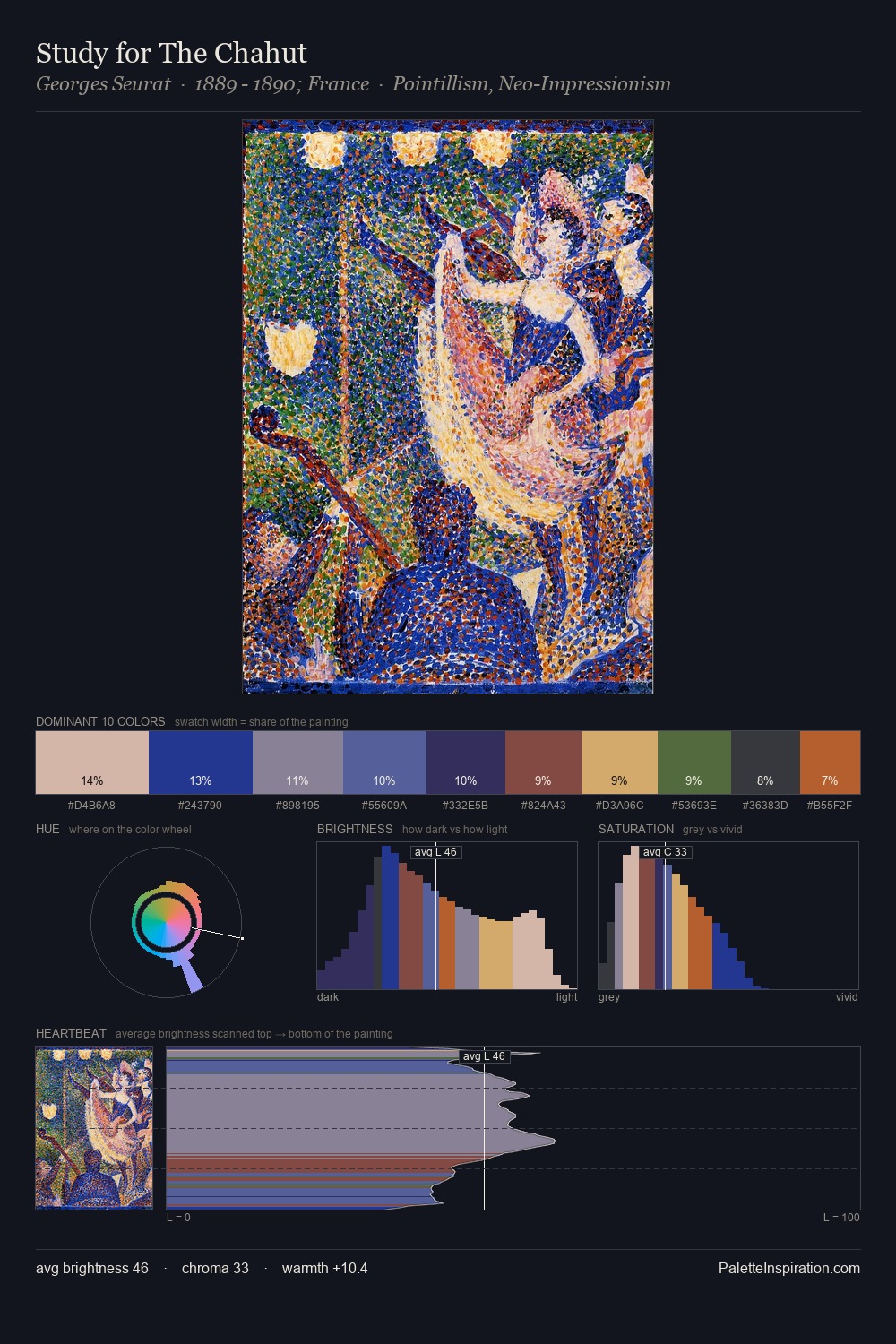 Study for The Chahut palette card