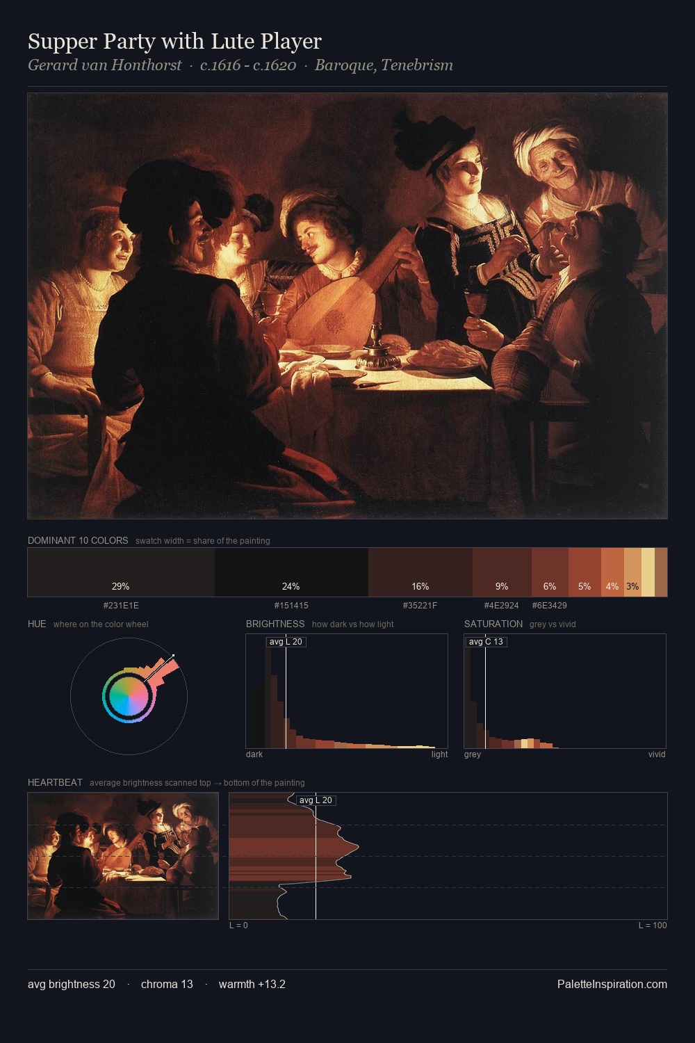 Supper Party with Lute Player palette card