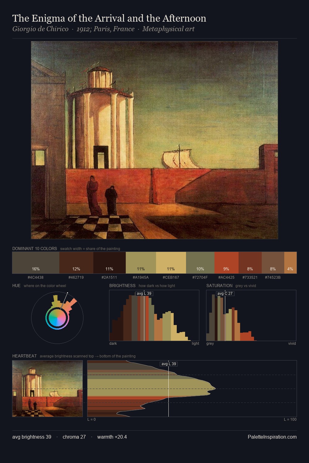 The Enigma of the Arrival and the Afternoon palette card