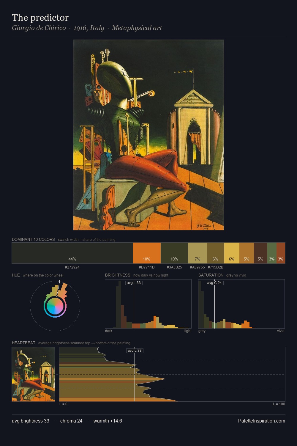 The predictor palette card