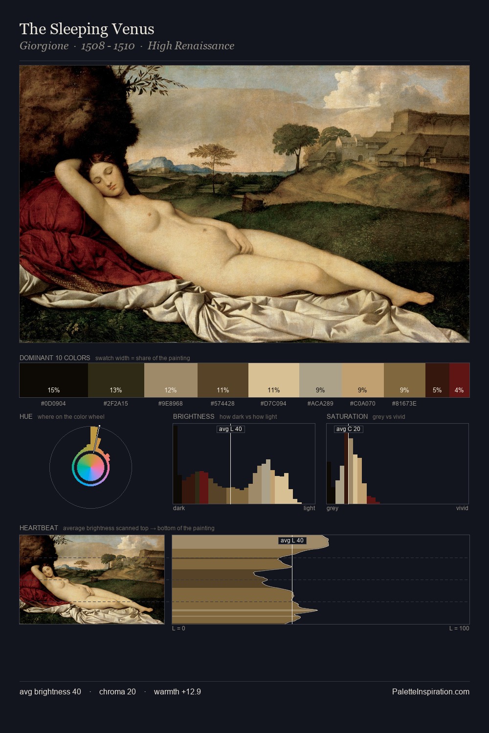 The Sleeping Venus palette card