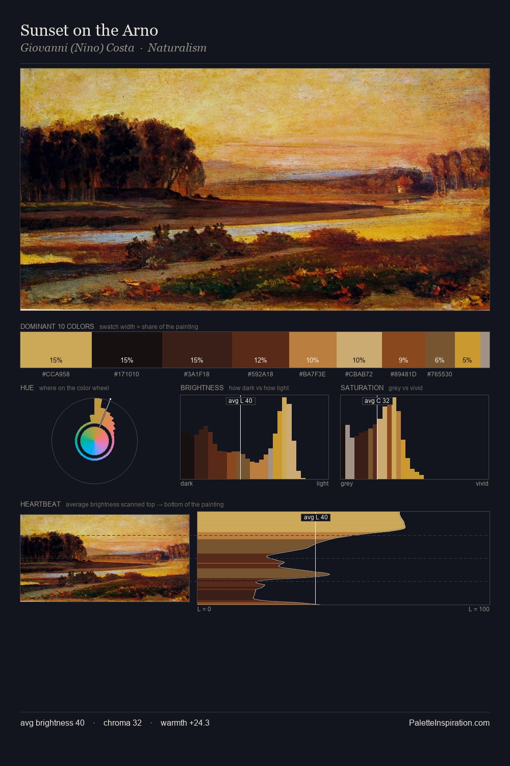 Sunset on the Arno palette card