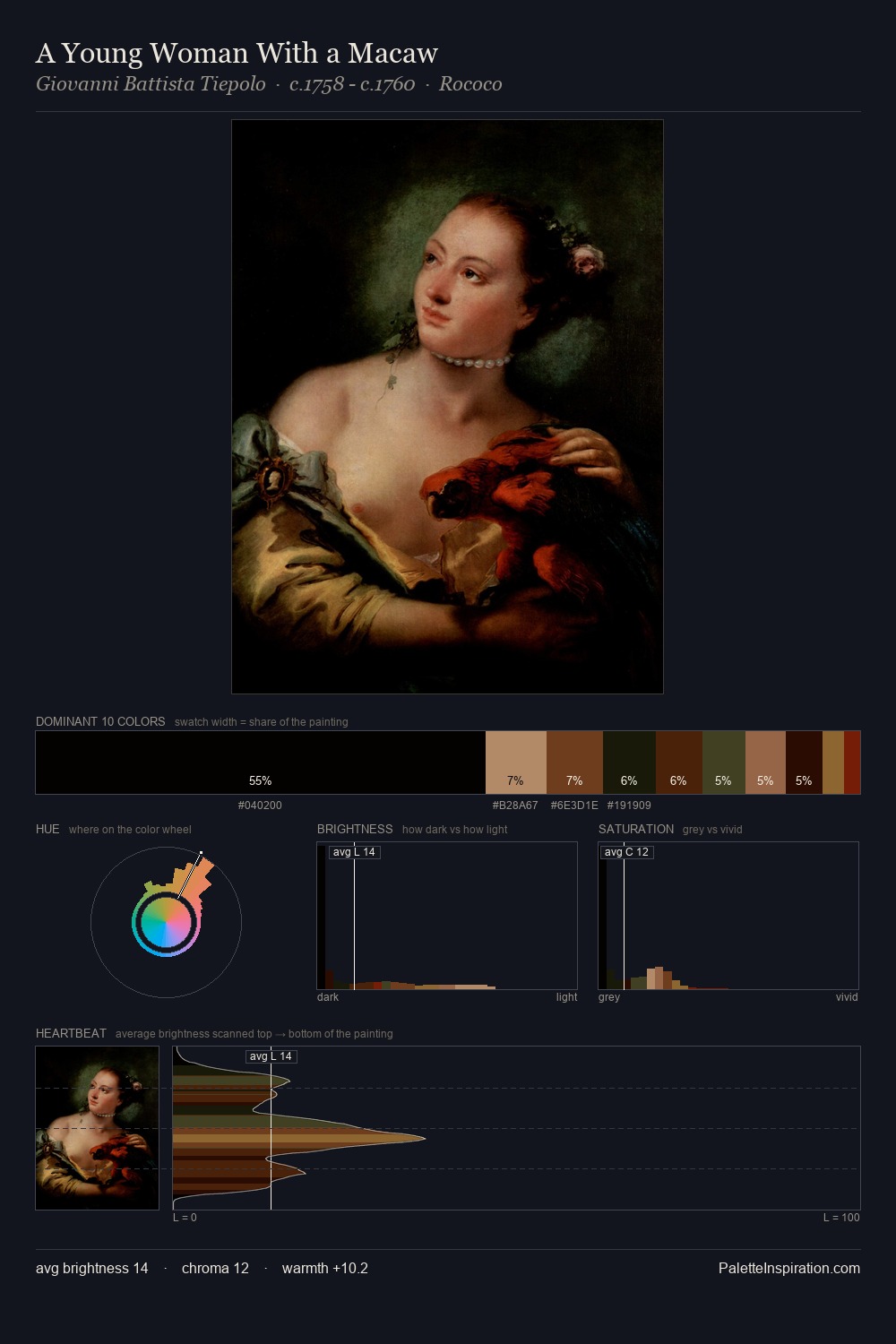 A Young Woman With a Macaw palette card