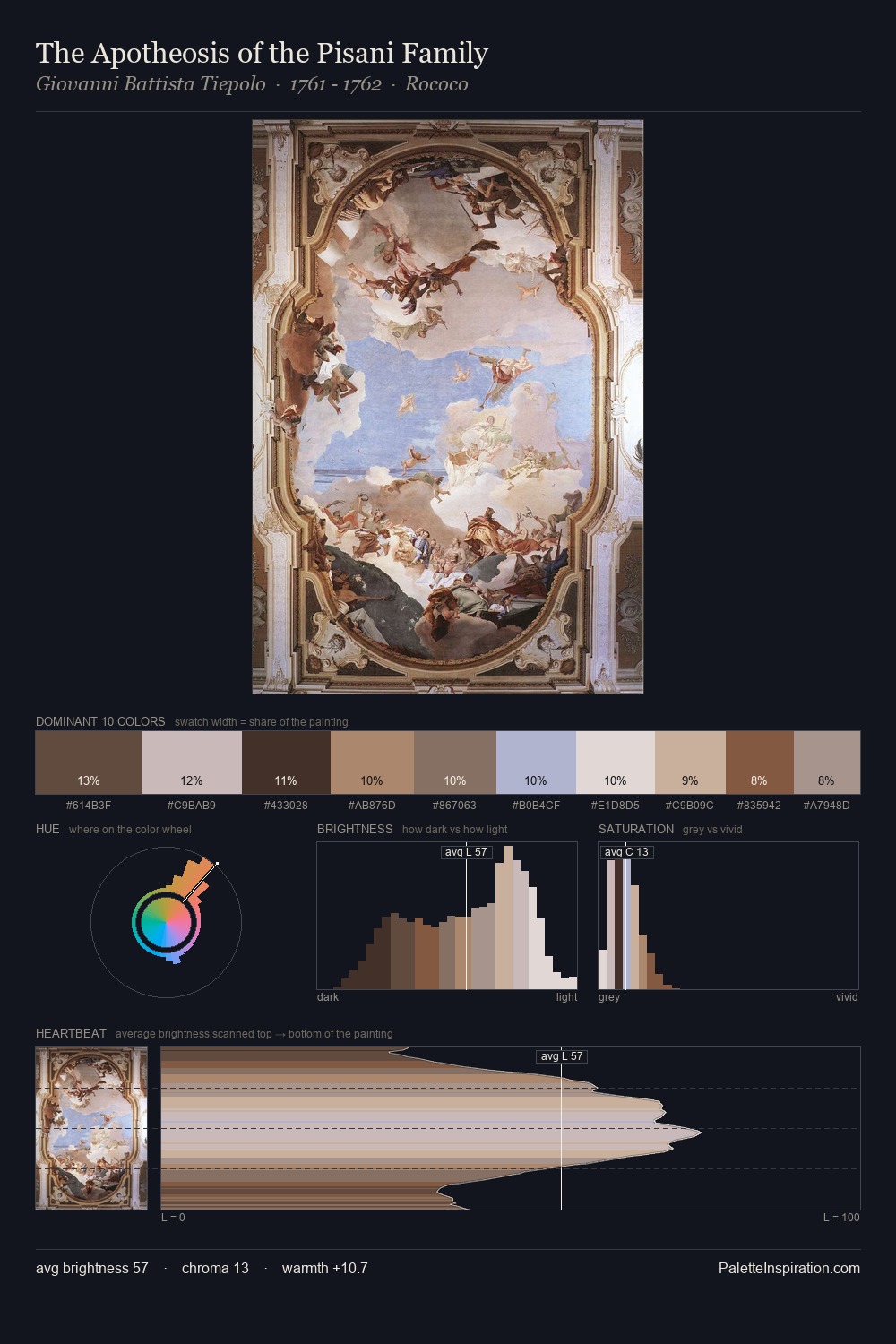 The Apotheosis of the Pisani Family palette card